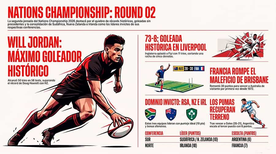 Nations Championship fecha 2 resumen Posiciones y Horarios fecha 3