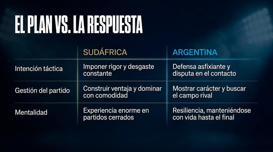 Pumas vs Sudáfrica: repetición completa del partido
